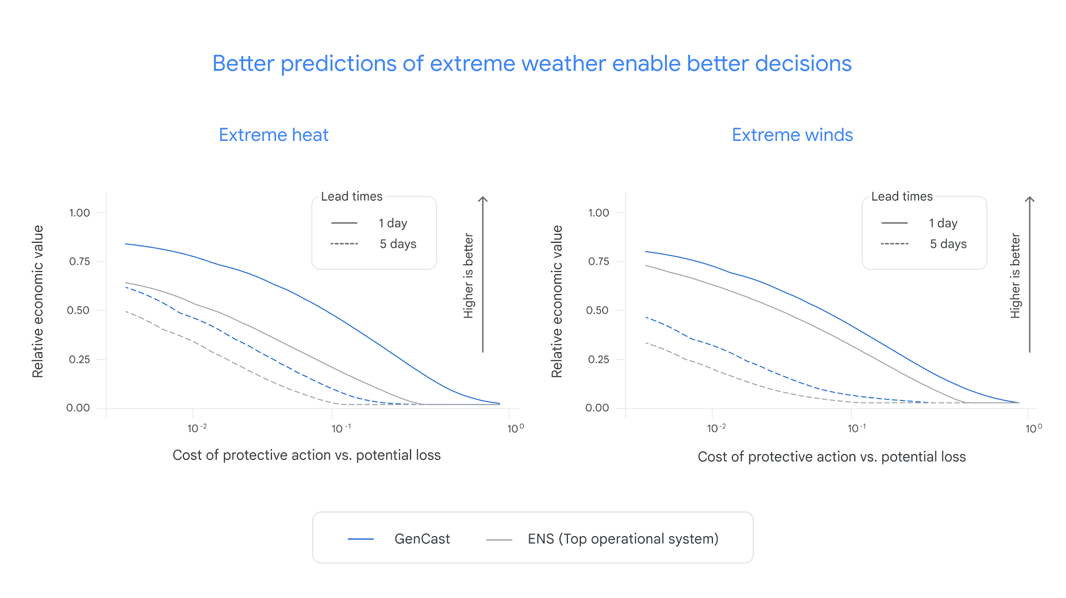 DeepMind 发布新一代天气预测 AI 模型：GenCast 可精准预测15天内的天气情况 - 元宝爱分享-元宝爱分享